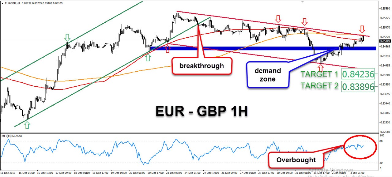 التحليل الفني لزوج يورو / جنيه إسترليني التحليل الفني لزوج يورو / جنيه إسترليني